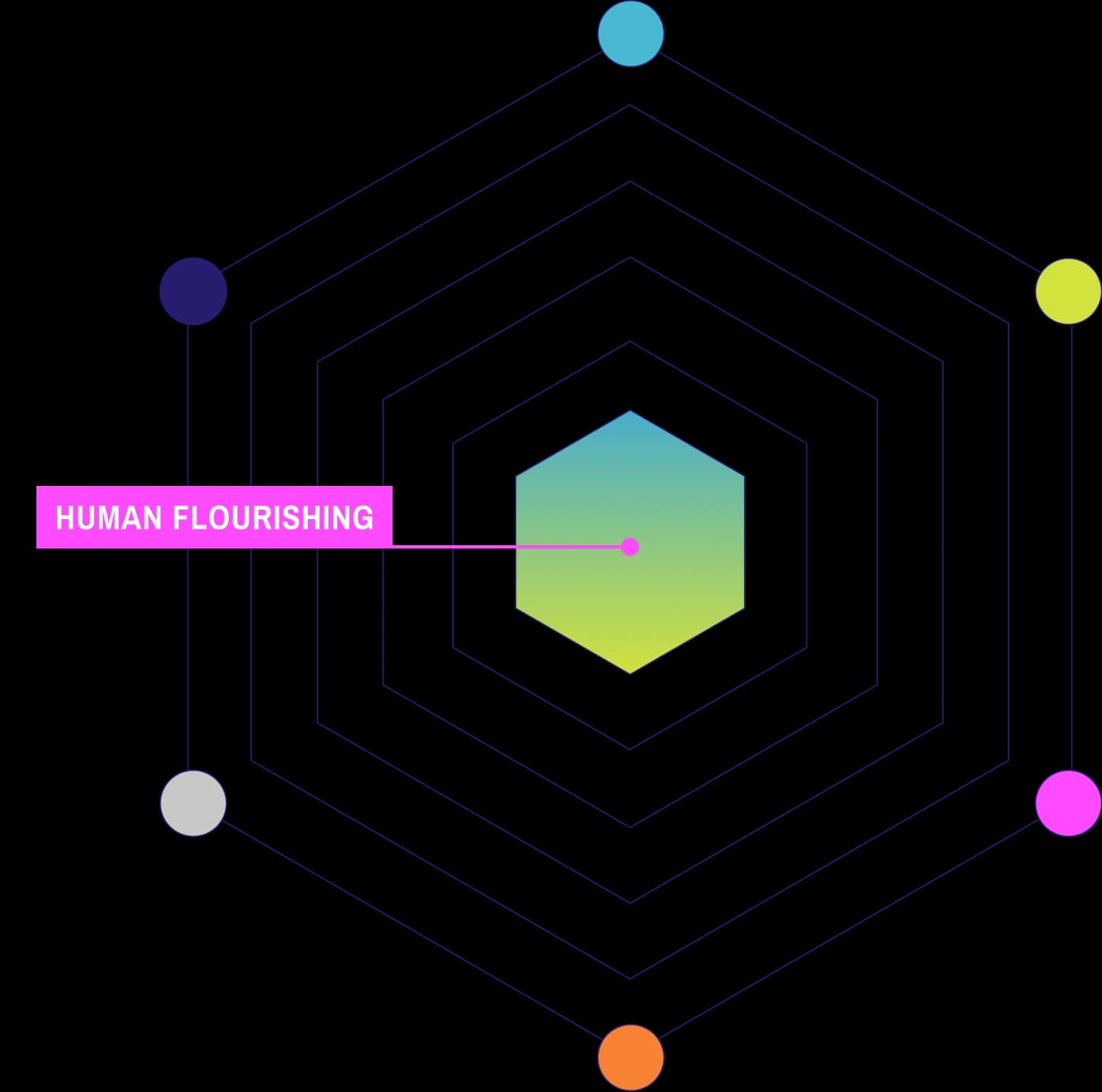 Human Flourishing domains diagram